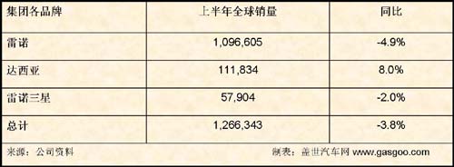 上半年法国两大汽车厂商销量点评：PSA雷诺一涨一跌（图）