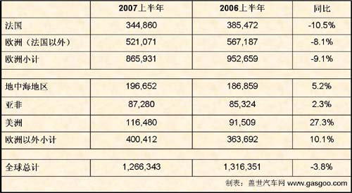 上半年法国两大汽车厂商销量点评：PSA雷诺一涨一跌（图）