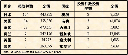 在韩国投资的跨国汽车配件制造厂商