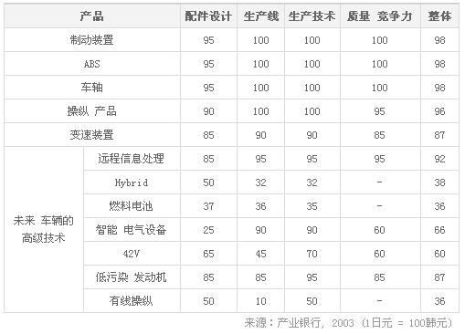 跨国汽车配件厂商投资韩国的事由