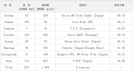 韩国汽车产业园区及优惠政策