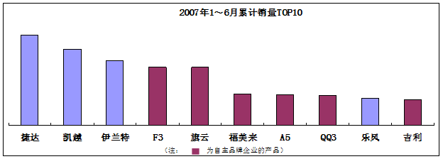 上半年湖南车市盘点  奇瑞“坐二望一”