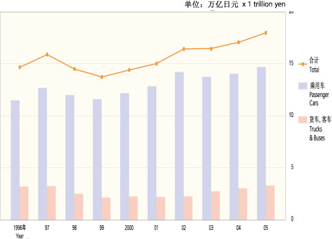 日本汽车产业发展概况