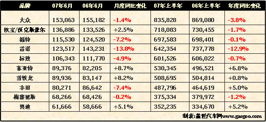 2007年上半年欧洲畅销品牌及车型汇总