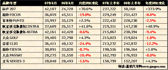 2007年上半年欧洲畅销品牌及车型汇总