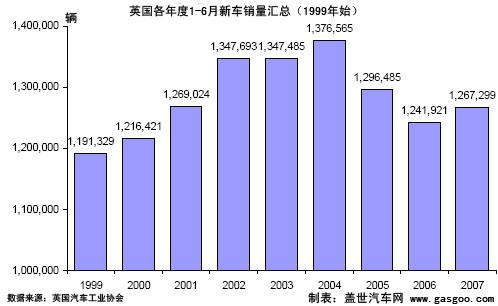 上半年英国车市点评：产降销增 下半年可回涨（图）