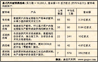 荷兰汽车零配件产业概况