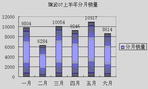 奇瑞旗云上半年国内外销量盘点（图）