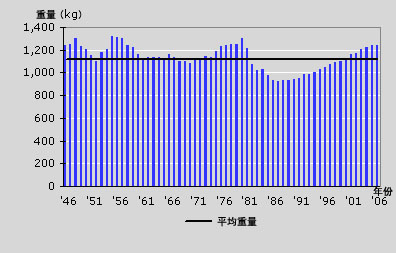 荷兰乘用车重量不断增加