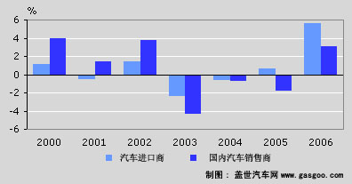 2006年荷兰乘用车市场分析