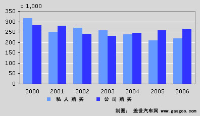 2006年荷兰乘用车市场分析