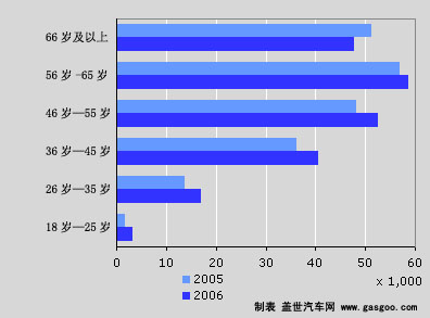 2006年荷兰乘用车市场分析