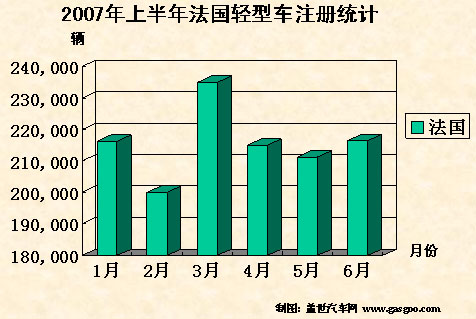 2007年上半年法国汽车市场分析：市场依旧低迷