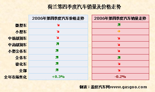 2006年荷兰汽价及销量保持“静止”状态