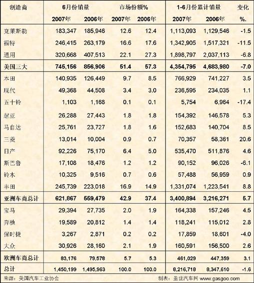 6月美国车市点评之二：折扣促销不惜牺牲利润