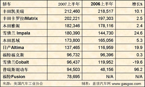 6月美国车市点评之三：美国口味日本化（图）