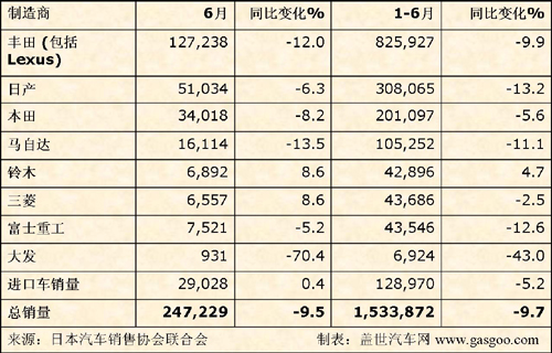 6月日本车市点评之二：丰田马自达下滑明显