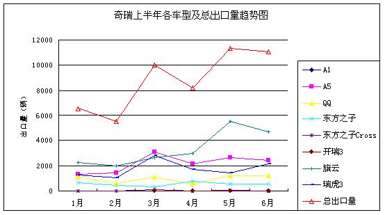 奇瑞六月出口再超万辆  今年出口将破十万辆