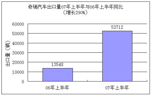 奇瑞六月出口再超万辆  今年出口将破十万辆