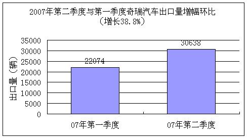 奇瑞六月出口再超万辆  今年出口将破十万辆