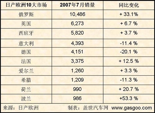 7月份日产欧洲销量增8.6%  俄罗斯成最大市场（图）