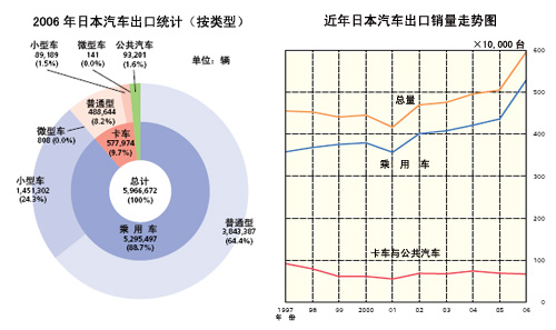 日本汽车进出口市场统计