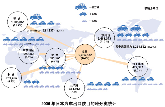 日本汽车进出口市场统计