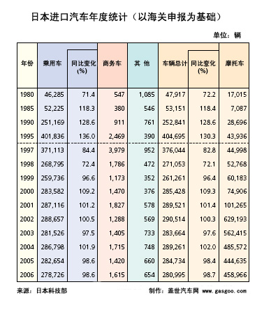 日本汽车进出口市场统计