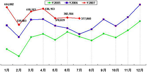 乘联会：7月份全国乘用车市场分析（表）