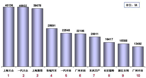 乘联会：7月份全国乘用车市场分析（表）