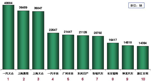 乘联会：7月份全国乘用车市场分析（表）