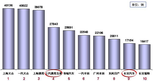 乘联会：7月份全国乘用车市场分析（表）