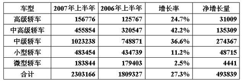 乘联会：7月份全国乘用车市场分析（表）