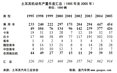 土耳其汽车工业简介