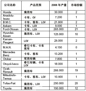 土耳其汽车工业简介