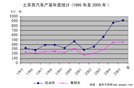 土耳其汽车工业简介