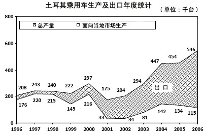 土耳其汽车进出口市场简介