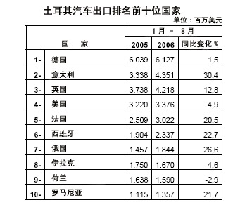 土耳其汽车进出口市场简介