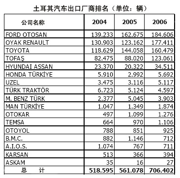 土耳其汽车进出口市场简介