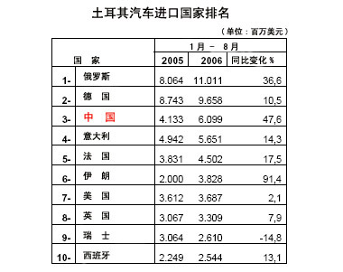 土耳其汽车进出口市场简介