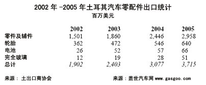 土耳其汽车零配件行业简介
