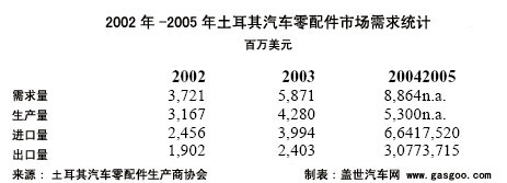 土耳其汽车零配件行业简介