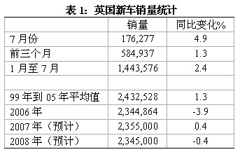 7月欧盟车市点评之七：英国新车销量增长4.9%