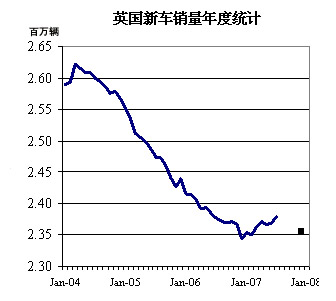 7月欧盟车市点评之七：英国新车销量增长4.9%