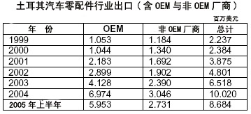 土耳其汽车后市场简介