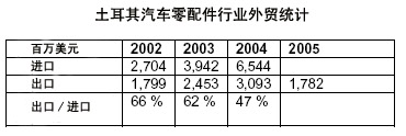 土耳其汽车后市场简介