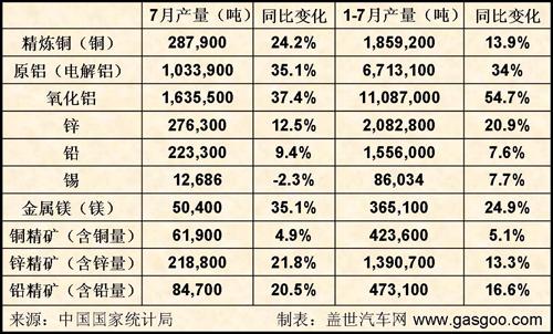 07年7月及1-7月的铜、铝等基本金属产量一览表