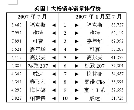 7月份英国畅销车Top10排行榜（图）