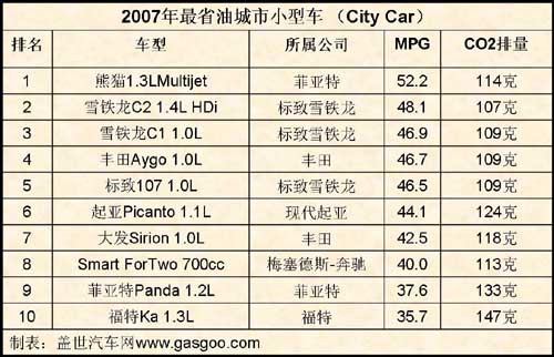 2007年度最省油车Top10（一）