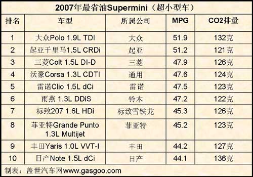 2007年度最省油车Top10（二）